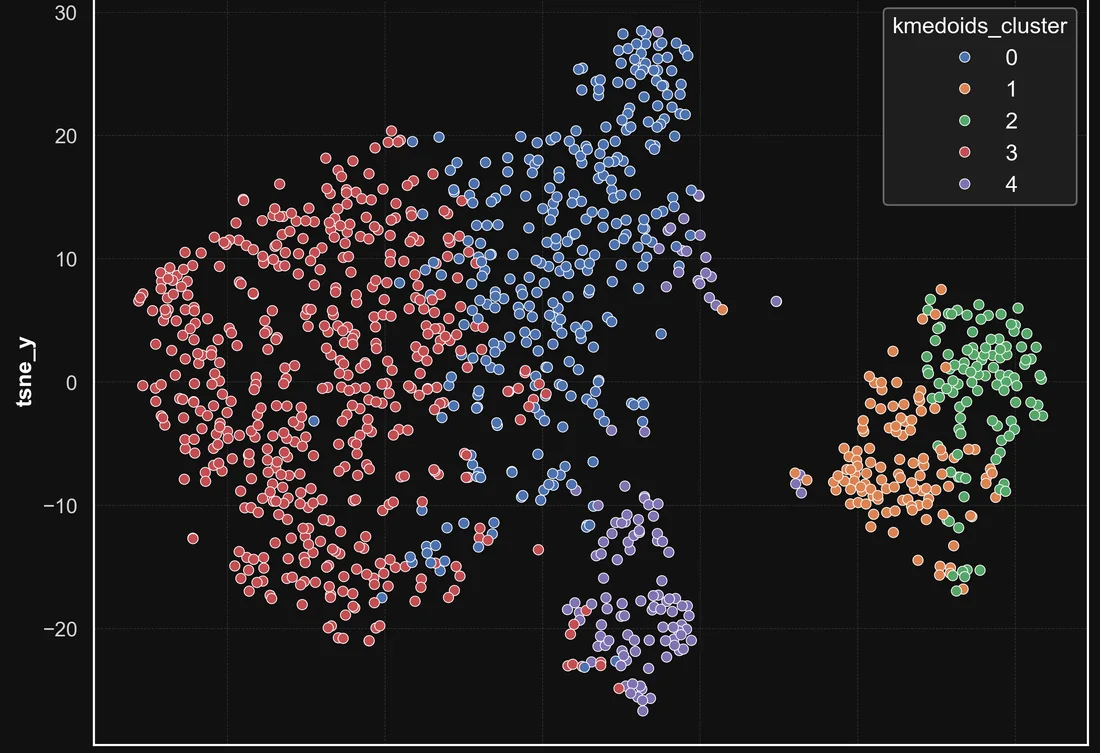 t-SNE projection of the films clustered with K-Medoids on DTW distances