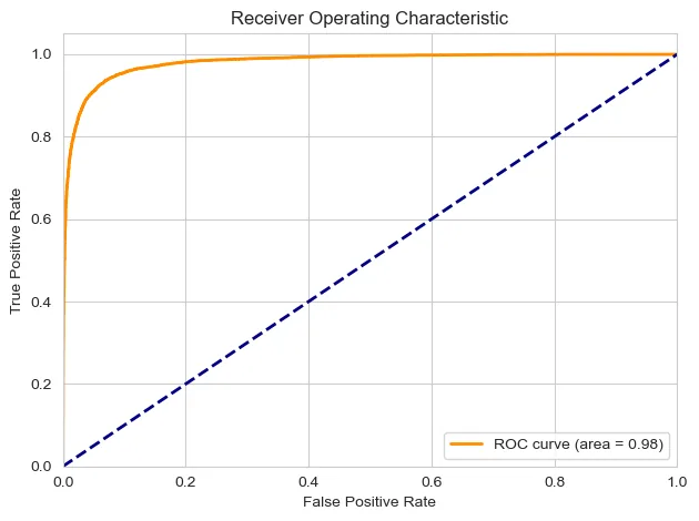 ROC curve of the DistilBERT classifier with an area of 0.98