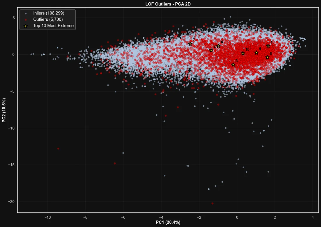 Local Outlier Factor results on a PCA projection, with the ten most extreme tracks marked